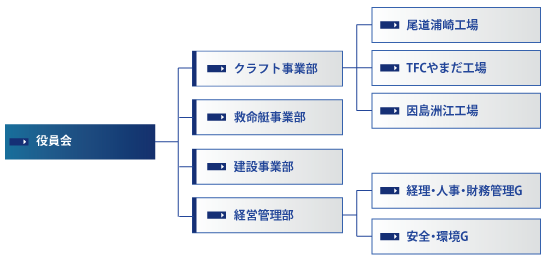 機構図